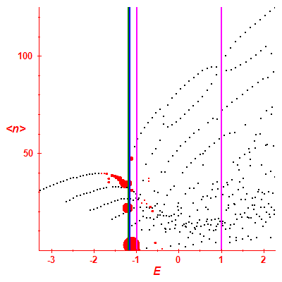 Peres lattice <N>